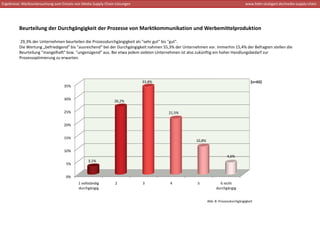 Ergebnisse: Marktuntersuchung zum Einsatz von Media Supply Chain‐Lösungen                                                             www.hdm‐stuttgart.de/media‐supply‐chain




         Beurteilung der Durchgängigkeit der Prozesse von Marktkommunikation und Werbemittelproduktion

         29,3% der Unternehmen beurteilen die Prozessdurchgängigkeit als "sehr gut" bis "gut". 
         Die Wertung „befriedigend" bis "ausreichend" bei der Durchgängigkeit nahmen 55,3% der Unternehmen vor. Immerhin 15,4% der Befragten stellen die 
         Beurteilung "mangelhaft" bzw. "ungenügend" aus. Bei etwa jedem siebten Unternehmen ist also zukünftig ein hoher Handlungsbedarf zur 
         Prozessoptimierung zu erwarten.




                                                                            33,8%                                                         (n=65)
                                   35%


                                   30%
                                                               26,2%

                                   25%                                                 21,5%


                                   20%


                                   15%
                                                                                                     10,8%

                                   10%
                                                                                                                          4,6%
                                                 3,1%
                                    5%


                                    0%
                                           1 vollständig        2           3           4             5              6 nicht 
                                           durchgängig                                                             durchgängig


                                                                                                             Abb. 8: Prozessdurchgängigkeit 
 