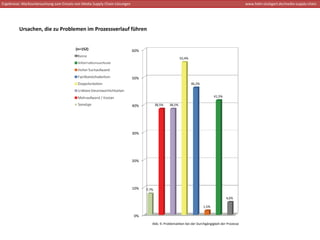 Ergebnisse: Marktuntersuchung zum Einsatz von Media Supply Chain‐Lösungen                                                                          www.hdm‐stuttgart.de/media‐supply‐chain




         Ursachen, die zu Problemen im Prozessverlauf führen


                                         (n=152)                            60%
                                                                                                         55,4%




                                                                            50%
                                                                                                                 46,2%


                                                                                                                                41,5%

                                                                            40%          38,5%   38,5%




                                                                            30%




                                                                            20%




                                                                            10%   7,7%

                                                                                                                                        4,6%

                                                                                                                         1,5%

                                                                            0%
                                                                                     Abb. 9: Problematiken bei der Durchgängigkeit der Prozesse 
 