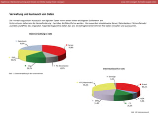 Ergebnisse: Marktuntersuchung zum Einsatz von Media Supply Chain‐Lösungen                                                             www.hdm‐stuttgart.de/media‐supply‐chain




         Verwaltung und Austausch von Daten

         Die  Verwaltung und der Austausch  von digitalen Daten nimmt einen immer wichtigeren Stellenwert  ein.
         Unternehmen stehen vor der Herausforderung , Herr über die Datenflut zu werden.  Hierzu werden beispielsweise Server, Datenbanken, Filetransfer oder 
         auch CDs und DVDs  etc. eingesetzt. Folgende Diagramme stellen dar, wie  die befragten Unternehmen Ihre Daten verwalten und austauschen. 


                                   Datenverwaltung (n=120)


                    Datenbank
                      36,9%
                                                                              Server
                                                                              70,8%




            DVD
           33,8%


                                 CD                            PC (Einzelplatz)
                                26,2%                               16,9%                                           Datenaustausch (n=124)

         Abb. 13: Datenverwaltung in den Unternehmen 
                                                                                                                         Sonstige
                                                                                                                           3,1%
                                                                                       FTP (Filetransfer)
                                                                                             55,4%                                                             E‐Mail
                                                                                                                                                               63,1%




                                                                                                                                                             ISDN
                                                                                                             DVD                                             9,2%
                                                                                                            33,8%                             CD
                                                                                                                                             26,2%


                                                                                                                                                 Abb. 14: Datenaustausch 
 
