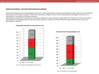 Ergebnisse: Marktuntersuchung zum Einsatz von Media Supply Chain‐Lösungen                                                                   www.hdm‐stuttgart.de/media‐supply‐chain




         Verbesserte Markt‐ und Unternehmenskommunikation 

         Zentrale Datenhaltung kann die Datenverfügbarkeit optimierten, indem die Mitarbeiter beispielsweise die Möglichkeit haben  jederzeit auch außerhalb des 
         Unternehmens auf Ihre Daten zu zugreifen. Immer mehr Unternehmen integrieren hierzu  alle am Produktionsprozess beteiligten Unternehmen, um 
         Leerlaufzeiten zu vermeiden und Prozesse zu verkürzen. 
         Datenzugriff von außerhalb des Unternehmens ist bei 40% der Befragten für eigene Mitarbeiter möglich (Abb. 14), immerhin bei 21,5% auch bei anderen 
         (berechtigten) Prozessbeteiligten (Abb. 15). Bei nahezu jedem dritten bzw. zweiten Unternehmen besteht für eigene Mitarbeiter bzw. Externe kein 
         Datenzugriff von außerhalb.


                            Datenzugriff außerhalb des Unternehmens (n=65)



                           100%                                                                 Datenabruf aller Prozessbeteiligten (n=65)

                             90%                        27,7%

                             80%                                                               100%

                             70%                                                                 90%                       27,7%

                             60%                       32,3%                                     80%

                             50%                                                                 70%

                             40%                                                                 60%

                             30%                                                                 50%                     50,8%
                                                       40,0%
                             20%                                                                 40%

                             10%                                                                 30%

                              0%                                                                 20%
                                    Ja    Nein    Keine Angabe                                                           21,5%
                                                                                                 10%
                            Abb. 14: Datenabruf von außerhalb des Unternehmens 
                                                                                                  0%
                                                                                                         Ja     Nein      Keine Angabe

                                                                                                   Abb. 15: Datenabruf  der Prozessbeteiligten 
 