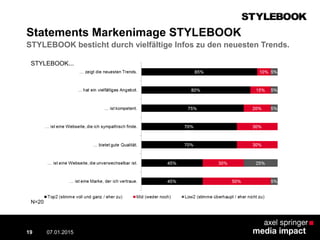 Statements Markenimage STYLEBOOK
STYLEBOOK besticht durch vielfältige Infos zu den neuesten Trends.
07.01.2015 Contextual AD vs. PreRoll19
N=20
STYLEBOOK...
 