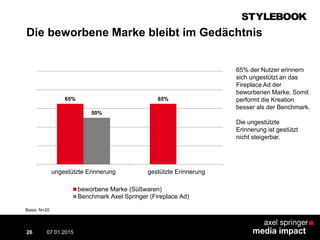Die beworbene Marke bleibt im Gedächtnis
07.01.2015 Contextual AD vs. PreRoll26
65% 65%
50%
ungestützte Erinnerung gestützte Erinnerung
beworbene Marke (Süßwaren)
Benchmark Axel Springer (Fireplace Ad)
Basis: N=20
65% der Nutzer erinnern
sich ungestützt an das
Fireplace Ad der
beworbenen Marke. Somit
performt die Kreation
besser als der Benchmark.
Die ungestützte
Erinnerung ist gestützt
nicht steigerbar.
 