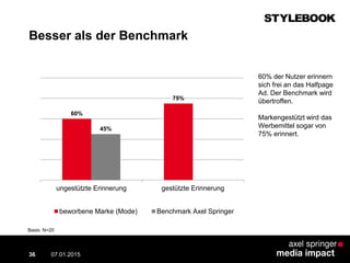 Besser als der Benchmark
07.01.2015 Contextual AD vs. PreRoll36
60%
75%
45%
ungestützte Erinnerung gestützte Erinnerung
beworbene Marke (Mode) Benchmark Axel Springer
Basis: N=20
60% der Nutzer erinnern
sich frei an das Halfpage
Ad. Der Benchmark wird
übertroffen.
Markengestützt wird das
Werbemittel sogar von
75% erinnert.
 