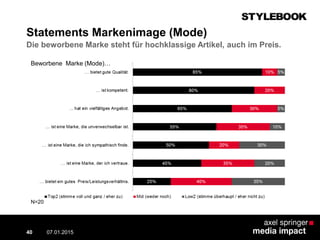Statements Markenimage (Mode)
Die beworbene Marke steht für hochklassige Artikel, auch im Preis.
07.01.2015 Contextual AD vs. PreRoll40
N=20
Beworbene Marke (Mode)…
 