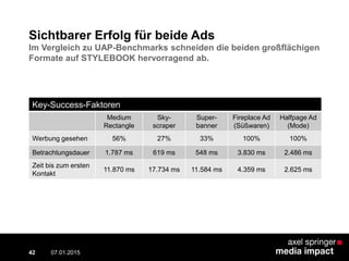 Sichtbarer Erfolg für beide Ads
Key-Success-Faktoren
Medium
Rectangle
Sky-
scraper
Super-
banner
Fireplace Ad
(Süßwaren)
Halfpage Ad
(Mode)
Werbung gesehen 56% 27% 33% 100% 100%
Betrachtungsdauer 1.787 ms 619 ms 548 ms 3.830 ms 2.486 ms
Zeit bis zum ersten
Kontakt
11.870 ms 17.734 ms 11.584 ms 4.359 ms 2.625 ms
Im Vergleich zu UAP-Benchmarks schneiden die beiden großflächigen
Formate auf STYLEBOOK hervorragend ab.
07.01.2015 Contextual AD vs. PreRoll42
 