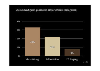 Die am häuﬁgsten genannten Unterschiede (Kategorien)



 40%



 30%



 20%
            33%
 10%                        22%

                                              8%
 0%
        Ausrüstung       Information      IT Zugang
                                                       n = 78
 