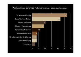 Am häuﬁgsten genannte Mehrwerte (Anzahl selbständige Nennungen)


          Praktische Erfahrung                                            54

       Out-of-the-box-Denken                                        44

            Distanz zur Armee                           21

       Effizienz / Pragmatismus                    18

        Persönliches Netzwerk                 13

          Höhere Qualifikation            8

Verankerung in der Bevölkerung            7

             Kritische Meinung            7

                    Motivation        4

                                  0           10         20   30   40    50    60
 