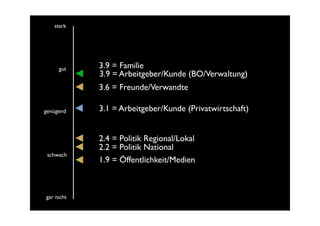 stark




     gut    3.9 = Familie
            3.9 = Arbeitgeber/Kunde (BO/Verwaltung)
            3.6 = Freunde/Verwandte

genügend    3.1 = Arbeitgeber/Kunde (Privatwirtschaft)


            2.4 = Politik Regional/Lokal
            2.2 = Politik National
 schwach
            1.9 = Öffentlichkeit/Medien



gar nicht
 