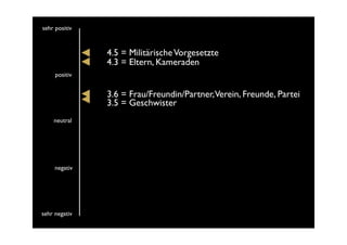 sehr positiv



               4.5 = Militärische Vorgesetzte
               4.3 = Eltern, Kameraden
     positiv


               3.6 = Frau/Freundin/Partner,Verein, Freunde, Partei
               3.5 = Geschwister
    neutral




     negativ




sehr negativ
 
