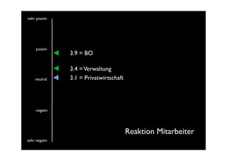sehr positiv




     positiv
               3.9 = BO

               3.4 = Verwaltung
    neutral    3.1 = Privatwirtschaft




     negativ




                                        Reaktion Mitarbeiter
sehr negativ
 