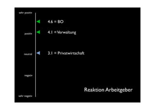 sehr positiv


               4.6 = BO

     positiv   4.1 = Verwaltung




    neutral    3.1 = Privatwirtschaft




     negativ




                                    Reaktion Arbeitgeber
sehr negativ
 