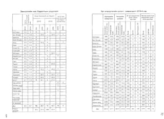 3MH3IlrVlli1H Hac 6apaIlTblH Y3YYIl3IlT 3pT VlJlpyyJl3fl'11:1H y3Jl3IT xaMpafAaJlT 2016-4 cap
:r:
~
I~ ~
<t>­
<.> 0:
>­ co
'" a.
0: '">- <D
~ l,,) .f)
XOHor 60Doory(;, Hac 6apaDT
2015 2016
503T-~iiH
XOHor 6onaoryii
Hac 6apanT
xapbRannaap
ApTepl1i'1H
rVlnepTeH3
YI1XPl'1i'1H
WI1)1(l'1H
Af 3pT "npyynr~HH
Y3n3r I ecceH
IWHr33pl
4W X38 W"H>t< 2 3pT
"npyynr"iiH y3n3r /
ecceH AyHf33pl
55YnaaH
5ClT-6n3l'1(;,
oaRHrOn
~ ~
X (T)
l{")
,...­
0
"l
0.0
13
0.0
~ ~
::r:: ><
(D
,...­
0
N
0
0.6
07
0
0
f0­
0
1
0
.D
rn
>­
X
250
0
0
f0­
0
1
0
.D
Ol
>­
X
500
l{")
..­
0
0J
1
(D
..­
0
"l
1
55YnaaH
0
0
f-
r::: 's<'0 S
al :r
c::(>
~ )(
~~
=> )(
Ci! 0
x M
568
J:
ro
U
8
co
o.-!)
2 co
ro >­
x X
24.6
0
0
f-
c::; 's
<'0 S
al :r
Cl>
~ )(
~~
=> x
Ci! 0
X ("')
568
J:
co
u
8
ro
Q.-!)
2 co
ro >­
x x
246
8
>­
LD
140
:c
~
co
g}
5
L
«
J:
<0
u
8<0
e;
f­
ro
ill
5
c::(
>­LD
140
J:
ro
f0­
rn
m
c:(
3
I
m
u
8ro
e;
f­
ro
LD
3
5aslH-6H.oep 0.0 00 0 0 5aT-6ml'1Ci 1605 120 1605 120 192 5 1 192 0 0
50r.o 09 0.4 1 500 0 1 1
5a~HrOD 984 26.5 984 265 261 a 0 261 0 0
oYP.Q
rYYl'1H-YC
EceH3y(;,n
35YnaaH
00
0.0
00
0.0
0.5
0
09
12
0
0
a
0
0
0
0
1 500
5a>1H-6H.Qep
50f,Q
5YPA
897
1080
660
175
148
241
897
1080
660
175
148
24.1
157
160
159
~4
5
27
0
5
27
157
160
159
0
1
4
0
1
4
Hap"li1HT33n 00 06 a 0 2 ry4f1H-Yc 485 24.1 485 24.1 117 7 7 117 3 0
6m1-1i1T 00 0.0 a 0 EceH3y(;,n 712 150 712 150 107 1 1 107 0 0
CaHT 0.5 1 0 a 0
35YnaaH 951 11 7 951 11 7 111 0 0 111 0 0
Taparr
Terper
Y~Hra
X,QynaaH
00
00
0.9
00
0.6
07
09
1.2
a
a
1
a
333
1
0
1
0
100.0
25.0 1
1
HaplI1(.1HT33n
6Jl3f1(;,T
CaHT
898
580
838
12.2
279
41.3
898
580
838
12.2
27.9
45.9
110
162
346
0
9
2
0
9
2
110
162
385
0
0
1
0
0
1
Xapxopwi 05 1.1 2 50.0 2 22.2 2 Taparr 832 10.3 832 11.3 86 2 2 94 1 0
Xy>K"lpT 1.8 07 2 400 1 50.0 1 Terper 615 14 1 615 14 1 87 11 2 87 0 0
503T 07 1 0 9 391 8 21.6 Y~Hra 2003 21.1 2003 21 1 422 58 5 422 31 0
YRH C3H3n
3HXl'1i'1H xYPA
2
3
2
X,QynaaH
XapXOp"lH
812
814
15.4
20.4
812
814
15.4
204
125
166
0
a
0
0
125
166
0
0
0
0
T,QenreeH
HapHbl AElW
Xap"on 6yc
1 Xy>Kf1pT
Y~HC3H3n
1617
2062
28.1
35.5
1617
2062
281
35.5
455
731
42
17
40
8
455
731
42
3
3
3
3HXf1I1tHXYPA 1141 235 1141 23.5 268 22 0 268 18 0
4l'1H M3HA
WyHxnai1 T,QenreeH 1497 150 1497 15.3 224 3 3 229 0 0
AI "lP33.QYi'1
HapHbl Aew 2386 22.2 2386 22.2 529 a 0 529 0 0
,QYH 0.5 0.7 16 38.1 15 22.1 14 5 3H3pan-X/x 2378 25.4 2378 25.4 604 1 1 604 2 1
YncblH
312 21 5 356 21.4 ,QyH 26415 21 7 26415 21 8 5719 261 118 5771 109 16
AYH.Qa>K
1$
~
 