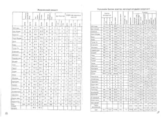 Y3Il3rllliliH 60IlOH X38T3H 3M'-lIlVVIl3rC,QIIlIliH V3VVIl3IlT
)KIIlP3MCHVI~ X5=tHaIlT
YYH33C
X38T3H
f0­ J)
e;3M4JlYYflC3H COCl.co >, S S
o or:J: a.L XL::: >, (') OJ':S: l'l 's m':s: a.I<5 <.) <.) (') Ls: J'~c: (') .s::z:: )sa. (") ::r: l­ :LI-ICT)x
 "" <.) S:3 ro Lii
 s >- ro C.o>< IS x lS c::::.'" '">­(')
(') a. <:toco :so co s qx
 q~ ::r:1-~cm
<D a.<.() (1J I I
 :r , ~ 0 1:J) c; a... (") 0. >­~~ (1J Cl. 0.~ u (I] ~ C"') s: 0;:0. (")>'0 >­o U L'" qS L'" q>,o <Dro C(xc::[ X
i
 o LOo >- >­
N "
'" " 40 7 1 12.7
 12.71186703
505
 15.460
142
 101
 606
55YflaaH
86110.954.4 1 16.11316
 3436
6.7 10.0311
 354
 2368
5aT-efl3~Ci
17 31 4.1
54.1 1 6.11494
 18.4105.2 85
149
 1262
143
5a>lHron
537 I 13.9
 74 1 55
1956
65
 195
906
167
 1087
103
5Gl5'lH-8H,qap
41.0 114.11 58 133
978
 54
 932
 358
1409
234
 262
borAI

.
529 I 133 I 14 1 I 5.9
1381
61
 138
783
184
 1127
155
5YPA
I
 49.4 I 1771 4.4 I 3.7
1475
61
903
 248
177
 1084
135
rY4~H-Yc
J 45 2 1 27.8 110.21 7 1
1020
619
 64
 97
1485
156
 232
EceH3yCin
246 I 16.3 I 2471135

Hap",ViHT33Jl

61
 2279
697
 20.9164
 1003
188
35YnaaH
425112.4157/11.567
645
 3063
 279
174
 1161
186

304 1 9.0 I 7.9 117 9

CaHT

992
588
 70
 348
705
106
 101
eJl3...ViT
408111617.211382075
116.3 72
 267
195
 1395
205

49.8110.4110.811551640
58
81.7 13.5126
 168
 980
Taparr
535 1 220 I 11.0 I 83

Y5'lHra

1587
1084
 87
 5.21301
150
94
Terper
62.9 I 11.61 6.4 1 5.5
X.QynaaH
7 1
 4627
107.1 13.53212
455
321

529 ! 11.717.7 I 8.0
XapxoplllH
635
63
 19.7726
1045
171
 167

576 I 6.8 123.61 0.7
7087
676
 76
 11 3
6080
772
 800


534 1 7.1 I 5.6 I 4 7

503T

7215
648
 69
 29.21944
284
 281
Xy)f{IIlpT
771127100100
77
 25164
82.0 20.23454
 3792
 29209

2831118121.913.2106191 34.900oo oY5'lHC3lT3Jl
332 1 61 134.71 4.0
4754 I 22.0
00ooo3HX~V.HXYPA
23.8 I 38.8 r 19.0 I 1.24638 I 17.2
0.0oo oTDsnrsaH
277 I 3681 17.0 I 4.9
74981136
0.0o ooHapHbl A6W
38.9 1 17.0115.11 27
7033 1 262
00oo o3H3p3n-X/x
100.0 I 00 I 0.0 10.01700 1 0.0
736
 68
388
 2649
380
YL-1HM3HA
100.0 I 0.0 1 0.0 1 00424 I 0.0
797
 70
142
 136
 956
A1xa~pxaH
WyHxnaVi
I
100.0 I 0.0 1 00 1 0.0
Ai l-1P33Ayi1
88
 237 I 0.0
430
120
 118
 1033

933 1 00 I 00 I 67
84
 703 1 0.0
1368
3282
299
 389

384 I 3,0 1 0.0 1 00

Xex MaHan

302 I 58.6
78
838
1005
129
84
Ap"'yH caHaa
00 I 00 I 0.0 1 0.0o I 0000
I

YYA3H 2914
 I 148 1 85.1 1 0.0 I 00 I 0.2
00
3MH3n3rYYA
DyH 73 1109583120.4 152.6111.9111.113.98311
 9233 167388 I 802

-.9f{l.
m :J: J) qf- m q Lc; <.)
I E.0 53,[1X-ra~ )f{~P3MC3HI ro
's CO aJ lYC 6araraCi~ ffl ~ r-S::r:>­ 3M3rT3~::3
,0-
:; I
C< q >­ Q. Q) 0; >< ::r m roX :J: <0 C'J >- X :J: X <.)
:0 ::il
x
 J:
l!"J (() U) (() (()lD o c. 0
~ L'"l~
0
~ ~ ~ <.0 C.
;;
<D J)
<.() "'
CO CO0 0 0 0
~
0 ~ u
;; ~
J)
;;>,0N N >­N N N N N X
 N X

"'" '"24
 26
 91 7
 4
923
 26
55YnaaH 0 0 0 0
82
 66
 91 5
 90.9 38
 66
baT-em...Ci 1
 5
 0 0
21
 28
 905
 929
 15
 20
 4
5a5'lHroJl 3
 0 0
21
 35
 1000
 100.0 21
 28
5a5'lH-eH,qap 0 2
 000 0
54
 67
 852
 746
 46
 62
50r! 1
 5
 2
 37
 2
 30

23
 18
 870
 833
 23
 18
 2
 05YPA 0 0
19
 17
 895
 882
 18
 15
 0 0rY'lI"H-Yc 0 0 00
23
 23
 95.7 87.0 23
 24
 1
EceH3yCin 0 1
 4 3
 0 00
40
 46
 600
 89.1 44
28
35YnaaH 0 1
 0 00 1
 2.2
27
 36
 963
 94.4 8
 36
HGlp~CiHr33Jl 0 0 1
 37
 0 00
20
 11
 90.0 636
 11
20
eJl3.1Cir 0 0 0 00 0
28
 27
 893
 926
 28
 27
CaHT 1
 2
 0 00 1
 3.7
17
 27
 1000
 852
 17
 27
Taparr 0 0 0 00 0 00
23
 20
 95 7
 1000
 21
 19
Tarper 0 0 0 0.0 1
 50

105
 75
 91 4
 840
 56
103
 4
YRHra 6
 1
 1 0
 2
 2.7
25
 31
 840
 87.1 31
25
 0 2
X,QynaaH 0 0.0 0 0.0
32
 24
 1000
 100.0 32
 24
XapxoplIlH 6
 2
 2
 63
 2
 83

59
 44
 780
 932
 41
 42
 17
Xy)l(IIfpT 9
 0 0.0 2

97
 84
 80.4 64.3 97
 84
Ys-IHC3Tr3fl 12
 9
 3
 31
 1
 1.2
50
 36
 780
 778
 50
 36
 6
3HXMCiHXYPA 6
 1
 2.0 1
 28

46
 37
 870
 89.2 46
 37
T,[IanreaH 13
 4
 3
 65
 0 0.0
91 109
 90.1 761
 91
 109
 1
HapHbl Aew 9
 0 00 0 0.0
57
 91 2
66
 864
 57
 66
3H3p3n-X/x 6
 5
 0 0.0 10
 152

,[IyH 984 953
 87.4 84.5 852
 908
 n 14
68
 1.4 23
 2.4
IYnCblH
842
 842
AYHAGl>K
 
