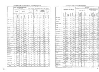 Hac 6apanTblH wannaaHbl 3aplt1M Y3yyn3nT 5ypTr3r,lJ,C3H XaJ1,lJ,BapT 6yc eSYJ1eJ1
XOPT XaSiJ,pblH wannaaHT
Hac 6apanT
OCOJl r3MT3n, raiJ,Hbl wannaaHT Hac 6apanT
2015 2016
AMV1a
xopnOCOH
3aM
T33BPV1l'1H
aeon
5yc,QaA
xopnorACO
H
5yC3,Q
ocon
q q
0
0
,...
o :;;
a ro
a I
0>­
,­ ><
0
0
f-
o :>
o ro
o I
o >­,­ ><
l{)
~
0
N
<.D
,­
0
N
l{)
.....
0
N
lD
,­
0
N
l{)
.,...
0
N
lD
.,.­
0
N
l{)
,­
0
N
lD
~
0
N
55YnaaH 0 0.0 0 0.0 0 0 0 0 0 0 1 0
5aT-8fl3V1l'1 2 28 1 1 4 1 0 0 0 0 0 0 1
5al1HrOn 0 0.0 1 2.6 1 0 1 0 0 0 1 0
5a51H-8Hgsp 0 00 1 2.6 0 0 0 1 0 0 0 0
50r,Q 0 00 2 3.7 1 0 0 3 0 0 1 0
5yp,Q 0 0.0 1 35 0 0 0 0 0 0 0 0
rY<;I1H-Yc 0 0.0 0 0.0 0 0 0 0 0 0 0 0
EceH3y~n 1 33 1 33 1 1 0 0 0 1 1 0
35YnaaH 0 00 0 00 0 0 1 1 0 0 1 0
HapVl~HT33n 1 2.8 0 0.0 0 0 1 0 0 0 0 1
6f13111MT 0 00 0 0.0 0 0 0 0 0 0 1 0
CaHT 2 5.4 1 2.8 0 0 0 2 0 0 0 0
Taparr 1 31 1 3.1 0 0 0 0 0 0 0 0
Terper 1 3.7 1 3.8 0 0 0 0 0 0 0 0
Yl1Hra 7 7.5 2 2.1 1 0 0 1 0 0 0 2
X.QynaaH 0 0.0 0 00 0 0 0 1 0 0 0 0
XapXOpL'lH 1 0.8 0 00 1 1 0 0 0 0 1 2
Xy>KV1pT 4 6.1 3 45 0 0 0 0 0 0 0 0
503T 4 3 0 0 0 2 0 2 1 2
Yl1HC3Tr3Jl 5 55 4 4.4 0 0 0 0 0 0 1 0
3HX>1~HXYPA 1 2.0 2 4.3 1 0 0 1 0 0 1 0
T.QenreeH 3 4.9 2 3.3 0 0 0 0 0 0 0 2
HapHbl,Qew 3 3.0 5 4.6 0 0 0 0 0 0 0 0
3H3p3n-X/x 5 5.6 3 3.5 0 2 0 0 0 1 1 1
.QyH 41 3.6 34 3.0 7 4 3 12 0 4 11 11
YYH33C
XaniJ,sapT6yceSYJlBn
Ocon r3MT3n
WI1H33P 6yprr3rAc3H
XOpT xaB,Qap
§~ §
q q q .':I
l{) cD
§I ~ o ::i o :;
g ~ o 2
,­ co 0'" CD o co
'"
o tV
0 0 ;; or ;; o r Or ;; o r
N i<=­ x () N ,­ :;;- (i o >­ 0>­ 0 0>­ o >.
N ~ X N ~ x N ,­ X N ~ x
55YnaaH 376 1~ 1~.1 548 20132 9 33.8 1 37 1 3.8 3 110
5aT-8mV1l'1 390 5~1.6 350 4838 16 22.2 6 83 3 42 00
5al1Hron 261 6856 279 7300 11 289 3 78 2 53 0.0
5al1H-8HAep
-r8 2015 161 421 7 a 0.0 0 00 2 52 1 26
50rA 226 ~22.0 351 6531 7 13.1 9 167 1 1.9 1 19
5YPA
66 2321 80 2790 1 35 1 35 0 00 1 3.5
rYYV1H-Ye 109 50~ 6 120 5553 3 13.9 4 185 0 0.0 00
EceH3y~n
171 5566 183 605 ~
2 65 1 33 1 33 00
35YnaaH 294 73~ 1 251 6362 9 22.5 6 152 0 00 1 25
Hapll1~HT33n
348 9753 595 1677 0 5 14.0 17 47.9 0 00 0.0
8fl3I11~T
167 670 ~ 126 5132 0 0.0 0 0.0 1 4.0 2 81
CaHT 394 10666 500 1~08 1 0 0.0 1 2,8 1 27 2 56
Taparr 98 3082 107 3323 5 15.7 9 28.0 1 3.1 00
Terper 366 13708 539 20332 3 11 2 4 151 2 7.5 aa
Yl1Hra 508 5~~ 2 621 6586 19 20.4 14 148 7 7.5 00
X.QYJlaaH
149 4~6 0 179 5332 0 0.0 0 00 2 60 00
XapXOpll1H 492 3923 1017 8292 80 638 75 61 1 6 48 2 16
Xy>KL'lPT 92 140.8 197 2971 6 9.2 13 19.6 1 1.5 2 30
503T 12023 12476 385 278
YflHC3Tr3n 1115 1223.7 762 8359 6 66 6 66 4 44 ~ 44
3HXL'lt71HXYPA 378 763.8 357 7588 13 26.3 4 85 3 6.1 1 21
T.QemeeH 911 1493.4 430 7157 9 14.8 2 33 3 49 3 50
HapHbl Aew 141 1396 563 5178 2 20 12 11 0 4 ~.O 1 09
3H3P3Jl-X/x 851 9528 759 877.3 3 3.4 6 6.9 00 00
XyBlI1liiH
299 445
3MH3JlryYA
.QyH 20303 18033 21996 19504 594 528 472 41 9 45 4.0 24 21
Ij
10
 
