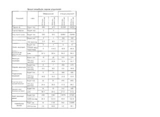 3pyyn M3HOUUH 3apUM Y3yyn3nm
Y3YYfl3nT H3r>1<
8BepxaHraill YnCblH Y3yyn3JlT
a.
'":is '-'
Xv
o 'S
co :s
~ I
a x
N (')
0­
ro
:Ii '-'
X V
o 's
co s;
~ X
a xN (')
0­
ro
:Ii '-'
IV
o .s;
L() S
~ I
a x
('oJ (')
0­
ro
:0 '-'
X V
0'$
<0 s;
.... X
a ><
N (')
TepCeH 3X 60..qv1T TOO 892 870 26398 25284
r3pT33 TepceH 60..qv1T TOO' 3 3
AMbLl TepceH XYYX3A 60..qIllT TOO 900 872 26561 25400
60..qIllT TOO 3 7 164 162
AMbry.< TepeeH xyyx3A
1000 TspsmeHA 3.3 8.0 6 1 6.3
60AIIIT TOO 0 1 5 17
3XlllCiH 3H..q3r..q3fl 100000 aMbA
TepeflTeH,Q
0 11<1.6 18.8 66.9
>K~P3MCH~'< 3pT
X~HamblH Xy6b
XYSb 873 84.4 84.2 84.2
HflflXCblH
60,QIIlT TOO 16 26 410 576
3HA3r,Q3fl 1000 aMbA
TepemSHA
177 29.8 154 227
60,QIIIT TOO 8 7 264 275
HflpailiH 3H,Q3r,Q3fl 1000 aMbA
TspemeHLl
8.8 8.0 9.9 10.8
neplIIHaTaflb
60,D,IIlT TOO 9 14 360 355
3HA3r,D,3fl 1000 aMb,Q
TspellTeH,Q
10.0 16.0 13.5 139
5 XypTIl3X HaC"'bl
60..qIllT TOO 22 31 476 665
xyyXA",'<H 3HA3r,Q3n 1000 aMbA
TspsnTSHA
24.4 35.5 17.9 26.2
3MH3n3rT XOHor
60lJ,vH TOO 16 15 312 356
6olloory.< Hac 6apallT
XYSb 38.1 22.0 21.6 21.5
HlIliilT xafl..qsapT
60,D,IIIT TOO 298 1382 13579 37540
eS'-lIllH
10000 XYH aMA 26.4 122.5 45.8 122.8
YnaaH6ypxaH
60AI>1T TOO 30 1130 942 23888
GB'lnen
10000 xyH aMA 26 100.2 3.2 781
 