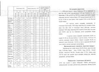 3x XYYXAI1V1H 3PYY~ M3HA
XaY~raap AaMlKCaH
Tpl'lxoMoHl'la3IA591 XaYlIIrT p~KeTTlII03 IA771 Bl'lPYCT 3HLjeepafll'lT
.c...... . IA841
-1-.-.._. -·-1 _ I . i i ' i I I I I 1 I I
.~,.'::' .'.' " ";1c '-':"'j
q' q qq q q"
'x ;r J:x x
.g qq $.. >.- q,.  >-_ ..~.q... >­>­ >­)( "'X.. . 3:. )( 'X. X)( x
6-'O' ~ o 0 0 0 0
.""
x
.
oo .0
lO <0oo <0 o g ~ "g '~"'.g'0 'r' '0 ­ r-.1..­ '0
o d o ' O' 0
N
'0 o o oo o ~. .......- N ~ N ~
..­ NN
o )'. -,'
~
-'"·1'''0<''' ,,-.' ...... ~-- -".,. --.0.0 oo55YJiaaH
o2.8 0.0b o26aT-eD3l'l~
0.0 o o4 10.5 o5a5'lHrofl
2.6 o2.6 o5aSlH-eHAep
o3.7 0.0 oo250rA
0.0 o o0.0 oo5YPA
4.6 o 0.0 oorY4~H-YC
0.0 oo 0.0 ooEceH3yiiifl
0.0 o0.0 o oo35YflaaH
4.00.08.4 o o3Hapl'liiiHT33fl
4.0 0.0 o ooefl3l'liiiT
0.0 o o0.0 ooCaHT
0.0 o o0.0 ooTaparT
7.5 o37 2 oTerper
1.1 o3.2 o3Y5'lHra
o6.0 0.0 oo2X,[lYflaaH
0.8 o oo 00XapXOpl'lH
o1.5 o 0.0 oXYlK~PT
6.6 1.1 o2 2.26Y5'lHC3H3fl
o2.0 o 0.0 o3IiX"i1HXYPA
1.7 o8.2 o5TtleflresH
1.8 o5.0 2 o5HapHbl Aew
0.0 o o0.0o3H3p3fl-X/X
o o o2Xapbl6yc
0.0 o I 0 I 0 I 010 0.9 2 0.240 36 otlyH
YflCblH o 0.0 I I 0.0
AYHAalK
5.6 0.05.0
.!_~:~'.lG::. ,J 1··J ~_;~ '2G1'q 'QHbI3X1--iV1L11 4 capb.IH 6a0AJlaap 870 3X 9M~p*caHHb
. -- ­
YPA 0libl' 'MeH ,yeT3'LI1 xapb~yynaxaA 2,5%-lt1ap 6yy.pcaH '6a HlI1l!1T
·Tsp.emlt1~H71,3% Hb'Ei03T-A;r28,7% Hb xSAes OPoH.HYTa-r,xYBlt1~H
X3BWnll1L11H 3MH3n3rT TepcsH 6aLl1Ha. 872 XYYX3A M3HA3nCHIilLl1 52,3%
Hb xyy, 47,8% Hb OXII1H 6all1Ha. Hlt1l11T H~paLl1H 4.8% Hb )I(II1H 6araTaLl1
TepceH 6all1Ha.
0-5 xypT3nx HaCHbl XYYXAlt1V1H 3HA3rAnVlLl1H 31
TOXlI10nAOn 6YPTr3rA3)1(. 1000 aMbA Tepeme,L: 35,6 npOMlI1nb 6on)l(,
YPbA OHbl MeH ye3c 9 TOXlt10nAOn 6YIDY 29%-lI1ap. H~nXCbIH
3H,L:3rA3n 1000 aMbA T8psnT8,L: 29,8 npOMlt1nb 6on)l( YPb,L: OHbl MSH
ye3c 38.5% -lt1ap ryc ryc H3M3rA3)1(, yncblH ,L:YHAa)l(aaC eHA8p
6aLl1Ha.
5 xypT3nx HaCHbl XYYXAlt1L11H 3H,L:3rAnIl1L11H 22,6% Hb
H~pall1, 61,3% Hb 29 XOHOrTOLl1rOoc 1 xypT3nx HaCHbl, 16.1 % Hb 1-5
xypnnx HacaHAaa 3HAC3H 6aLl1Ha. 3HAC3H XYYXAlI1l11H 45,2% Hb
3MH3n3rT XOHor 6onooryll1, 32,2% Hb r3pT33 3H,L:C3HII1L11 62,5%-II1L11r
ocon r3MT3n, 30nryLl1 TOX1I10n,L:on 33n3)1( 6aLl1Ha.
)KLI1P3MCHLI1H X5lHanT, )I(LI1P3MC3H, TepenTLI1V1H xYHAP3n
>KII1P3MCHII1L11 3pT yeVlLl1H X~Ham 84,5% 6on)l(, YPb,L: OHbl MeH
ye3c 3,4%-lI1ap 6yypY, SorA /74.6%/. SYPA /83.3%/, 8mVlLl1T
/63.6%/, Y~HC3Tr3n /64,3%/, 3HXVlll1H XYPA /77.7%/, HapHbl ,L:ew
/76.1 %/ 33p3r CYM, SPXII1V1H 3pyyn M3H,L:II1L11H Teeyy,L: ync, aLl1MrVlLl1H
AYHAa)l(aac AOOryyP 6aLl1Ha.
AM6ynaTopl1, cTau,LI10HapblH y&'1nYHnr33
2016 OHbl 3XHlt1(;1 3 capblH 6aLl1,L:naap 109583 yLl1nYnyyml"-l
aM6ynaTOplI1t11H TycnaM)I( YLl1nYVlm33HA xaMpar,L:CaH 6ereeA 52,6%
 
