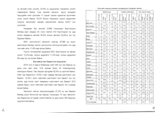 Hb S84HVlII1 Y41-1P Y3yyfDj{, 20,4% Hb YPb,ll,YVlJlaH C3prVlIl1n3X y3Jl3rT
xaMpar,ll,CaH 6all1Ha. CYM, epXI-III1H 3MH3Jl3r, 3pyyJl M3H,ll,VI~H
TS8YY,ll,VlII1H HVlII1T Y3Jl3rl-lll1H 11 xY81-1111r r3pVlll1H V1,ll,3BXT3111 3pr3mlllll1H
y3Jl3r 333Jl)/( 6all1Ha. 503T 60JlOH XapXOpl-lH CYMblH XS,ll,eerVlIl1H
H3r,ll,C3H 3MH3JlrVlll1H HapVlIl1H M3pr3)/(JlVlIl1H 3M41-1,ll, 32251 XyH
y3yyJl)f{33.
XaJl,ll,BapT 6yc SB4JleJl 21996 TOXVlOJl,ll,OJl 6YPTr3r,ll,C3H
6srss,ll, XOpT XaB,ll,ap 24, OCOJl r3MT3Jl 472 6ypu3r,ll,C3H Hb YP,ll,
OHOOC XaB,ll,apblH SBYJleJl 95,8% OCJlblH eBYJlSJl 25,8%-p ryc ryc
6yypcaH 6all1Ha.
9541 Yll1JlYJlYYJl3ry 3MH3Jl3rT X3BT3)f{, 67388 op XOHor
aWVlrnacaH 6srss,ll, X3BT3H 3MYJlYYJlC3H YIl1Jl4JlYYJl3rY,ll,VlII1H TOO YP,ll,
OHbl MSH ye3c 11 ,9%-l-Iap eCCSH 6all1Ha.
Typr3H ryCJlaM)/(I-li!tH ,ll,YY,ll,Jlara 6201 6YPu3r,ll,C3H Hb eMHex
OHOOC 15,2%-Vlap, aJlCblH ,ll,YY,ll,Jlara 11,2%-Vlap, OCJlblH ,ll,YY,ll,Jlara
9%-Vlap ryc TYC ecceH 6all1Ha
XyH aMblH Hac 6apaIlTblH M3A33Il3Il
2016 OHbl 4 capblH 6all1,ll,Jlaap HI-I~1T 249 XYH Hac 6apcaH Hb
YPb,ll, OHbl MSH ye3c 13,6 xYBVlap 6yI{)y 34 TOXVlOJl,ll,OJlOOP
H3M3r,ll,C3H 6all1Ha. Hac 6apcaH Vlpr3,ll,Vli!tH 63,4% Hb 3P3rT3111 6all1Ha.
HVlII1T Hac 6apamblH 13,6%-r XOpT xaB,ll,ap SBYHI-III1 WaJlTraaHT Hac
6apam, 12,4%-r OCOJl r3MTJlVlll1H wamraaHT Hac 6apaJlT ryc ryc
333Jl)f{, YP,ll, OHOOC XOpT xaB,ll,apblH wamraaHT Hac 6apaJlT 20,6
xYBVlap 6yyp4, OCOJl r3MTJlVlll1H WaJlTraaHT Hac 6apam 32,2 XYBlilap
SCCSH 6ai!tHa.
3MH3Jl3rT X3BT3H 3MYJlYYJl3rc,ll,VlI71H 27,3% Hb Hac 6apcaH
6sres,ll, XOHor 6oJlOJlryll1 Hac 6apcaH TOXVlOJl,ll,OJl 15 rapY 3MH3Jl3rT
Hac 6apamblH 22 xYBVll71r 333Jl)/( 6all1raa Hb YP,ll, OHOOC 38 6yypcaH
Y3YYJl3JlTT3111 6all1Ha.
:L

53nrlllL1H saMaap ,QaM)f(lIIH xan,Qsapllax xall,Qsapr eSYlIIH
63,QX 6yr,q T3M6yy /A50-A53/ 3ar XYWT3H /A54 /
q
:r
0
l()
0
N
0
o q
o :r
o >­~ X
q
:I:
0
<D
~
0
N
0
oq
o :r
0>­
~ x
q
:r
0
1O
;;
N
0
oq
o :r
0>­
.,.­ x
q
or
0
<0
;;
N
0
o q:
o :r
0>­
.,.­ X
q:
:r
0
1O
.,.­
0
N
0
oq
o :r
0>­
.,... X
q:
:r
0
<0
0
N
0
0<1:
o :r
o >­
<­ x
Ei5YnaaH 3 11.3 a 00 2 7.5 a 0.0 1 38 0 00
5aT-8f13I11W 2 2.8 1 1.4 a 0.0 1 1.4 0 0.0 a 0.0
EiaSlHron 8 21.0 1 2.6 3 79 1 2.6 1 2.6 a 0.0
6aSlH-8HAep 1 26 2 5.2 a 0.0 1 2.6 0 0.0 a 0.0
50rA
4 7.5 0 0.0 1 1.9 a 0.0 1 1.9 a 0.0
6YPA
a 0.0 a 0.0 a 0.0 0 0.0 a 0.0 a 0.0
rY'H'lH-Yc
1 4.6 0 0.0 a 0.0 0 0.0 a 0.0 a 0.0
EceHsyliifl 2 6.5 a 0.0 2 6.5 a 0.0 a 0.0 a 0.0
35YflaaH 1 2.5 1 2.5 1 2.5 1 2.5 0 0.0 0 0.0
HapllliiiHT33fl 3 8.4 0 0.0 a 0.0 0 0.0 0 0.0 0 0.0
8fl3111Cir 2 8.0 a 0.0 1 4.0 a 0.0 a 0.0 a 0.0
CaHT 1 2.7 4 11.3 1 2.7 4 11.3 a 0.0 a 0.0
Taparr 1 3.1 4 12.4 1 3.1 4 12.4 a 0.0 0 0.0
Terper 4 15.0 2 7.5 3 11.2 a 0.0 a 0.0 a 0.0
YSlHra 6 6.4 6 6.4 1 1.1 3 3.2 2 2.1 2 2.1
)(,QynaaH 4 120 a 0.0 1 3.0 0 0.0 1 3.0 a 0.0
XapxoplllH 6 4.8 24 19.6 4 3.2 8 6.5 2 1.6 15 122
Xy>KlIIpT 3 4.6 0 0.0 a 0.0 a 0.0 2 3.1 a 0.0
Ys:lHC3TrSfl 18 19.8 7 7.7 10 11.0 3 3.3 2 2.2 2 2.2
3HXlIIc;HXYPA 13 26.3 5 10.6 8 16.2 4 8.5 4 8.1 1 2.1
T,QenreeH 11 18.0 5 8.3 2 3.3 3 5.0 4 6.6 1 17
HapHbl Aew 12 11.9 13 12.0 5 5.0 7 6.4 2 2.0 4 3.7
3HSp3fl-X/x 0 0.0 a 0.0 0 0.0 0 0.0 0 00 a 0.0
Xapb/6yc 4 4 2 4 a 0
,QYH 110 9.8 79 7.0 48 4.3 44 3.9 22 2.0 25 2.2
YflCblH AyHAa>K 9.3 7.1 6.2 4.8
19
 