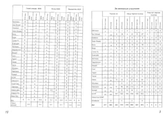 3x HRnxaCblH Y3yyn3nmraxai1 XaB,ll.ap /826/
Q <:[ <:[
I :r: :r:0 0 0
0 0
'0 0<:[ <D 0<:[ eno :c o I
00 o >­ 0 o >­0J ~ x N ~ x N
55YnaaH 0 0 0
05aT-8mL1i1 0 0
5a5'lHron 0 0 0
5aflH-8Hl:jep 0 0 0
50rA 0 0 0
5YPA 0 0 0
rY'H1H-YC 0 0 0
EceH3yCin 0 0 0
35YnaaH 0 0 0
HapL1WHTaan 0 0 0
8m"'WT 0 0 0
CaHT 0 0 0
Taparr 0 0 1
Terper 0 0 0
YflHra 0 0 0
X):lynaaH 0 0 0
XapXop"'H 0 0 0
Xy}l{"'pT 0 0 0
503T 0 0 0
Y~HC3n3n 0 0 0
3HX~'iHXYrA 0 0 0
T):lsnresH 0 0 0
HapHbl ASW 0 0 1
3H3p3n-X/X 0 0 0
Xapb/6yc 0 0 0
):lYH
0 00 0 00 2
YnCblH
0.2 0.4AyHlJ,a>K
EnoM /A46/ bPYllenne3/A23/ '
Q Q <:[
:r: :r: :r:
0 0 0 0
0 0
00<:[ <D 0<:[ L0 0<:[ <D 0<:[o :r ~
o I
0 o I
;; o I0>­ 0 0>­ 0>­ 0>­~ x N ~ x N ~ x N ~ x
0 0 0
0 0
I
0
0 0 0
0 0 0
0 0 0
0 0 0 I
0 0 0
0 0 0
0 0 0
0 0 0
0 0 0
0 0 0
I
0 0 0
0 0 0
0 0 0
0 0 0
0 0 0
0 0 0
0 0 0
0 0 0
0 0 0 I
0 0 0
09 0 0 0
0 0 0
0 0 0
02 0 00 0 00 0 0
0.1 0.1 02 03
TepC6H 3X AMb,Q T8PC8H XyYX3,Q
AMbrylli TSpCSH
XYYX3fJ.
Cl q q
D. D. D. D. C. D.
(1) OJ co co co
'"<..> <..> I.J I.J
" <..>
" :r:
" :r:
" :J:
" :J:
" :r: ..". 1:
7J ~ Ji OJ 1i E' Ji <D :0
'" Ji CD
~
<) :r: (:j :J: <) :r: (:j :J: <:; :r: U
"' 0 CD 0
"' 0
'" 0 <D 0 CD
en U) <.D <.D U) en <.D <.D L') ,') <.D <.D
a a a a a a ;; a a 0 a 0
N N N N N N N N N N N N
55YnaaH 0 1
1 1 0 1 1 1 0 0 0 0
5aT-8mV1w
5 23 9 28 5 22 8 27 0 1 1 1
5a5'lHrOn
2 8
1 3 2 8 1 3 0 0 0 0
5aflH-8HlJ,ep
1 1 0 1 0 0 0 1 1 1 0 0
50r,[ 2 18
8 18 2 18 8 18 0 0 0 0
6yplJ, 2 7 6 12 2 7 6 13 0 0 0 0
rY<.fVlH-YC 0 0 2 0 0 0 2 0 0 0 0
EcsH3ywn
2 6
3 4 2 6 3 4 0 0 0 0
35YnaaH
2 4 1 5 2 4 1 5 0 0 0 0
HapVli1HT33n
1 3 2 7 1 3 2 7 0 0 0 0
8m."WT
0 1 2 5 0 1 2 5 0 0 0 0
CaHT 2 13 1 2 2 13 1 2 0 0 0 0
Taparr 1
2 3 0 1 2 3 0 0 0 0
Terper
0 0
1 4 0 0 1 4 0 0 0 0
Y5'lHra
3 28 10 33 3 27 9 31 0 1 1 2
XDynaaH
2 6
1 8 2 6 1 8 0 0 0 0
XapXOpL1H
28 112
17 86 28 112 17 87 0 0 0 0
Xy}l{lo1pT
12 34 2 23 12 34 2 21 0 0 0 2
503T
153 623 157 620 156 634 158 625 0 0 0 2
Y5'lHC3Tr3n 83MT 1 1
AlxawpxaH 3 4 3 4
.QyH 217 892 224 870 219 900 223 872 1 3 2 7
-211
 