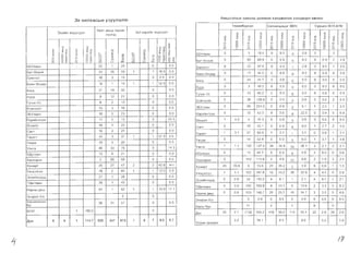 AMbcranblH 3aMaap ,D.aM>KlilH Xan,D.BanaX xanABapT 8BYlilH
3x HRnXaCblH Y3yyn3nm
3Xil1~H 3H,D.3r,D.3n
H"I~r aMbA repeeH
xYYX3A
3pr H51pa~H 3HA3rA3n
0:
:r:
<D
t3
'"'";;
N
~
~ Cl
'" J:<D
a ..
8 :ii00.
a <D
~ ..
J:
e'U
'"<D
;;
N
Cl
"~ la ~
a c
0",
a 0­
0",
~ >­
f­
(T)
0
lO
q:
r
ro
:;;
>­
()
q
'­
>­
l!l
f­
(T)
0
lO
q:
r
ro
:;;
>­
()
8
>­
LD
e:[q:
.D :c
:z (I)
'" c­c:
o <D
o 0­
o <D
~ ....
(I)
:z I
:0
o:
0
c:[e:[
Q.(])
>->­
55YnaaH 25 1 26 0 00
5aT-en3"1~ 33 26 59 1 1 169 00
5a51HrOn 16 3 19 0 00 00
5aflH-8HAep 18 1 19 1 1 526 00
50rA 31 19 50 0 00
5YPA 9 12 21 0 00
iy'-mH·Ye 8 2 10 0 0.0
EeeH3y~n 15 3 18 0 00
35YnaaH 18 5 23 0 0.0
HaplA~HT33n 11 4 15 0 455
en3"1~T 18 4 22 0 00
CaHT 19 2 21 0 00
Taparr 34 3 37 1 1 270 00
Terper 16 4 20 0 00
YflHra 46 33 79 0 1<13
XAynaaH 15 6 21 0 00
XapXOp"lH 2 66 68 0 0.0
Xy>KlApT 20 27 47 2 2 426 385
Y51HC3Tr3n 78 2 80 1 1 12.5 00
3HX"I~HXYPA 27 1 28 0 00
TAenreeH 39 1 40 0 00
HapHblAew 91 1 92 1 1 10.9 11 1
3H3p3n-X/x 0 0
XapbRananblH
6yc
36 21 57 0 00
503T 1 160.0 0
AYH 0 0 1 114.7 625 247 872 7 0 7 8.0 6.7
YnaaH6ypxaH CanXIAHl.3l..pr 18011 CYPbe3IA15-A19i
e:[
0:
0
U")
~
0
N
q:
0:
>­
><
0
0
a
a~
q
0:
0
<.D
;;
N
q
0:
>­
x
0
0
a
a
~
e:[
0:
0
([)
~
a
N
q
0:
>­
><
a
a
0
a~
q:
.:r
0
<.D
;;
N
q
0:
>­
><
0
0
a
a~
q
0:
0
l{)
;;
N
q
0:
>­x
a
a
8~
e:[
0:
0
<.D
;;
N
e:[
0:
>­
><
0
0
0
a~
55YnaaH 0 5 184 0 00 0 00 0 2
5ar-8n3"1i1 0 65 899 0 00 0 00 0 00 2 28
5a$lHrOn 0 22 576 0 0.0 1 26 0 00 1 2.6
5aflH-8HAep 0 17 <1<15 0 00 0 00 0 00 0 00
50rA 0 24 447 0 0.0 0 00 0 0.0 0 00
5YPA 0 3 105 0 0.0 0 0.0 0 00 0 00
iY"'''IH-YC 0 '13 60.2 2 9.3 0 0.0 0 0.0 0 00
EeeH3Y14fl 0 39 1290 0 00 0 00 0 0.0 2 66
35YnaaH 0 99 2510 0 00 2 5.1 1 2.5 1 25
Hap"lMHT33n 0 15 42.3 0 0.0 8 22.5 0 0.0 0 00
8fl3"1~T 1 4.0 4 163 0 0.0 0 00 0 0.0 0 00
CaHT 0 16 451 0 00 0 0,0 1 27 2 5.6
Taparr 1 3.1 27 83.9 1 3.1 1 3.1 0 0.0 1 31
Terper 0 14 528 0 00 0 0.0 1 3.7 1 38
YflHra 1 11 130 1379 34 364 34 361 2 2 1 2 21
XAynaaH 0 15 44 7 0 0.0 0 00 2 6.0 0 0.0
XapXOp"lH 0 142 115.8 5 40 12 9,8 2 1 6 3 24
Xy>K(,lpT 26 39.8 9 13.6 23 352 2 30 0 0.0 1 1.5
Y$lHC3Tr3n 1 1.1 153 167.8 12 13.2 30 329 4 4,4 0 00
3HXiI1~HXYPA 0 00 52 110.5 4 81 1 2.1 4 8.1 1 2.1
TAenresH 0 0.0 102 1698 8 13 1 6 100 2 3.3 5 8.3
HapHbl.Qew 0 0.0 153 140.7 26 25.7 16 14 7 3 3.0 5 46
3H3P3fl-X/x 0 00 0 0.0 0 00 0 0.0 0 00
Xapb/6ye 11 0 1 0 0
AyH 30 27 1130 100.2 115 10.2 114 10.1 22 2.0 29 2.6
YneblH AyHAa>K
3.2 781 85 89 5.5 50
IPl'
 