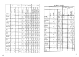 XYYX,IJ,Vlii1H 3H,IJ,3r,lJ,3Jl
renann B I B16 I renan1T (6yca,Q) I 817-19I lycaH cyynra IA031
s:
5
L0
;;
N
c:rI
>­)(
0
0
0
0
'<"""
q
I
0
to
;;
N
c:rI
>­X
0
0
0
0
~
c:rI
0
If)
~
0
N
q
I
>­
X
0
0
0
0
'<"""
q
I
0
to
;;
C'J
c:r
~
x
0
0
0
0
.,...
c:rI
0
~0
C;
C'J
c:rI
>­)(
0
0
0
0
~
q
I
0
to
~
0
C'J
c:rI
>­
X
0
0
0
0
~
I
55YnaaH 0 1 38 0 0.0 0 0.0 0 00
5aT-8m.1~ 0 0 0.0 0
0
00
0.0
0
0
0.0
00
0
0
00
00 I5aRHron 0 0 00
5/8HAep 0 0 0.0 0 0.0 0 0.0 0 00 i
50rA 0 1 19 0 00 0 00 2 3.7 0 0.0 '
5YPA 0 0
0
00
00
0
0
00
00
0
0
0.0
00
0
0
0.0
00 I
rYY.1H-Yc 0
EceH3y~n
35YnaaH
0
2 50
0
0
0
0
0
0
00
00
00
00
00
0.0
0
0
0
0
0
0
00
0.0
0.0
00
00
0.0
0
0
1
0
0
0
00
0.0
2.8
00
0.0
0.0
0
0
0
0
0
0
0.0
0.0
00
0.0
0.0
00

I
Hap",IilHT3an 0
8Jl3.1~T
CaHT
Tapan
0
0
0
Terper
YRHra
0
0
0
0
00
0.0
0
0
0.0
00
0
0
00
0.0
0
0
0.0
0.0
XDynaaH 0 0 00 0 00 0 0.0 1 3.0
Xapxop"'H 0 0 00 0 00 0 0.0 0 0.0
Xy)l(MpT 0 0 0.0 0 0.0 0 00 1 1.5
503T 0 0 0 0
YRHC3Tr3n 0 1 11 0 00 0 0.0 5 55
3HxMIilHxYPA 0
1
0
0
00 0 0.0 3 6.1 2 43
TDenreeH 1.6 0.0 0 00 2 33 1 1.7
HapHbl,Qew 0 1 10 0 0.0 3 3.0 1 09
3H3p3n-X/x 0 00 0 00 0 0.0 0 0.0
Xapbl6yc
.QYH 3 0.3 1 01 3 03 0 0.0 11 1.0 11 1 0
YncblH
,QYHAa)l(
07 0.4 0.1 0.1 1 2 1 4
1
!
I
i
!
I
I
I
I
I
:
I
:
HRnXCblH 3H,Q3rA3n
0-5 xypTJl3X HaCHbl XYYXA.1IilH
3HA3f,Q3n
f­
(T)
0
ill
q
J:
<1J
:2
>..
U
8
>­
ill
q:q:
.[) J:
:2 CD
<1J f-
c;
o CD
o ~
o CD
~ I­
J:
CD
:2
:ii
J:
0
qq
0-(1)
>, >­
f­
<')
0
L.ll
q
J:
<1J
:2
>..
U
8
>­
LO
q:q:
.[) J:
:2 CD
<1J f-
o c;
o~
o CD
~ f-
J:
CD
:2
:ii
J:
0
qq
~g;
55YnaaH 1 1 38.5 0.0 1 1 385 74 1
5aT-8n3.11il 2 1 3 50.8 0.0 2 1 3 508 0.0
5aRHron a 00 0.0 a 00 0.0
5aRH-8HAep 1 1 526 0.0 1 1 52.6 00
50rA 1 1 20.0 0.0 1 1 20.0 278
5YPA a 0.0 0.0 1 1 47.6 00
rYYIlH-Yc a 0.0 0.0 a 0.0 0.0
ECElH3yVin a 0.0 0.0 0 0.0 00
35YnaaH 1 1 43.5 0.0 1 1 435 0.0
Hapvll/'HT33n 1 1 667 45.5 1 1 66.7 455
8Jl3MiiiT 0 0.0 0.0 0 0.0 0.0
CaHT a 0.0 0.0 a 00 0.0
Tapan 1 1 27.0 0.0 1 1 27.0 00
Terper 0 0.0 45.5 0 0.0 45.5
YRHra 2 2 25.3 286 2 2 25.3 28.6
XDynaaH 0 0.0 0.0 1 1 47.6 0.0
Xapxop"'H 2 2 29.4 11.2 3 3 44.1 11.2
Xy)l("'pT 2 2 42.6 76.9 3 3 638 769
YRHC3Tr3n 3 1 4 50.0 13.0 3 1 4 50.0 26.0
3HX",iiiHXYPA 0 0.0 32.3 a 0.0 64.5
TDenreeH 2 2 50.0 48.8 1 2 3 75.0 732
HapHbl Aew 4 1 5 54.3 22.2 ~ 1 5 54.3 22.2
3H3p3n-X/x a 0.0 a 0.0
X"p,,~aflaJlbIH
5yc
a a
!l.YH 14 12 26 29.8 17.8 16 15 31 35.6 24.4
YnCblH
22.7 15.4 26.2 17.9
AYHA3)l(
it; .5
 