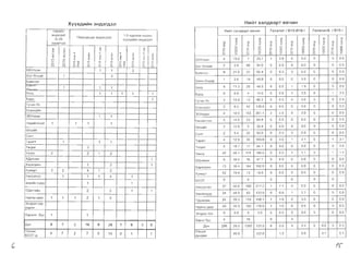 HHVIT XaIlABapT eB~HH
XYYXAHl1H 3HA3fA3Il
HSlpaiiH
3HA3rA3J1
/0-28
XOHOrToii
Hl'lflXaCbIH 3Ht:3rt:3Jl
1-5 XYpTfl3X HClCH bl
XYYXAl-1i1H 3HA3rA3fl
55YJ1aClH
5aT-8nJl-1i7l
I
~
U
<D
l()
~
0
N
J:
<D
t;
<D
(0
~
0
N
1
V
:0
I
0
'" <:l~ a.
o '"N·U
I
'"~
U
'"
'"(;
'"
a.
'"u
...,
:0
I
c
<D
(;
N
1
I
C!)
(:)
'"<D
(;
N
1
3
V
:0
I
0
'"~
cN
<:t0.
'"U
I
~
u
<D
<1)
~
2
0.
'"u
V
~
(!)
aN
J:
'"t;
<D
<D
(;
'"
5a~HroJ1
I UCH1 -
IA,-,..,~~
borA
1 1
1
1
1 1 1 1
5YPA 1
rYYl-1H-Yc
EceH3yClfl
35YnaaH 1 1
Hapl-1iiHT33J1 1 1 1 1
8f13l-1i7lT
CaHT
Tapan-
Terper
Ys:lHra 2
1
1
2
1
1
1
2
X/.lYJ1aaH
XapXOpl-1H
Xy>Kl-1pT
YSlHC3Tr3fl
3 2
1
1
4
1
1
1
2
2
4 1
1
1
3HXl-1iiH XYPA 1 1
T/.lenreeH 2 2 1 1
HapHbl Aew 1 1 1 2 1 5
3H3P3fl xap
XOpl-1H
Xapbs:lfl 5yc 1 1
/.lyH 8 7 2 16 9 26 1 6 0 5
YyH33C
503T-A
4 7 2 7 6 14 0 1 1
HHiiT X3flABapT ElB4l-1H renan1T 1815-8191 renan1TA /8151
q
::t:
0
If")
~
0
N
cr::t:
>x
0
0
0
0
~
q
J:
0
<0
;;
N
crJ:
>
X
0
0
0
0
~
crJ:
0
If")
~
0
N
crJ:
>
x
0
0
0
0
~
crJ:
0
<D
;;
N
q
::t:
>­
X
0
0
0
0
~
crJ:
0
If")
;;
N
q
J:
>­
X
0
0
0
0
~
crI
0
<0
~
0
N
q
J:
>X
0
0
0
0
~
55Yna3H 4 15,0 7 25,7 1 38 0 0,0 0 0 00
5aT-8J13l-1ii 2 28 68 940 0 00 0 0,0 0 0 00
5a51HrOfl 8 21 0 2~ 654 0 0,0 0 0,0 0 0 00
5as:lH-8HAep 1 2,6 19 49,8 0 0,0 0 00 0 0 00
50rA 6 11 2 25 46.5 0 0,0 1 19 0 0 00
5YPA 0 0.0 4 14.0 0 00 1 3.5 0 1 35
rY'll-1H-Yc 3 139 13 602 0 00 0 0.0 0 0 00
EceH3yiin 2 6.5 42 138.9 0 00 0 00 0 0 0.0
35Ym3H 4 100 103 261.1 2 ~O 0 00 0 0 00
Hap,,<iHT33n 5 140 23 64.8 0 0.0 0 00 0 0 00
8J13l-1ClT 3 120 5 20.4 0 00 0 0,0 0 0 0.0
CaHT 2 5.4 22 62.0 0 00 0 00 0 0 00
TaparT 4 126 34 105.6 0 0.0 1 31 0 1 3,1
Terper 5 187 17 64.1 0 0,0 0 0.0 0 0 00
Yl1Hra 43 461 174 184.5 0 00 1 1,1 0 1 1 1
X/.lynaaH 6 180 16 477 0 00 0 0.0 0 0 0.0
XapXOpl-1H 13 104 184 1500 0 0.0 0 0,0 0 0 00
Xy>Kl-1pT 52 796 13 19.6 0 0,0 0 0.0 0 0 0.0
503T 0 0 0 0 0 0
YSlHC3Tr3n 37 40.6 198 217.2 1 1 1 0 00 0 0 0,0
3HX,,<iHXYPA 24 485 63 1339 0 0.0 1 2.1 0 0 00
TLlenreeH 24 39.3 119 198.1 1 1.6 0 0.0 0 0 0,0
HapHbl Aew 46 455 192 176.6 1 1,0 0 00 0 0 00
3H3p3n-X/x 0 0,0 0 0.0 0 00 0 0,0 0 0 0,0
Xapb/6yc 4 16 0 0
/.lYH 298 26.5 1382 122.5 6 0.5 5 04 0 0,0 3 03
YflCblH
AYHA3>K
458 122.8 1.2 0,6 0.1 01
G f~
 