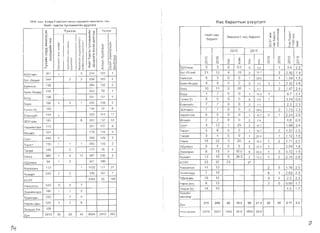 2016 OHbl 4 capA 5 Xyp03J1X H8CHbi XYYXA~i1H )t(~Hn3c3H TOO, Hac 6apanTblH Y3YYJl3JlT
HI1I1T TYpr3H rycnaM}f(I1HH Ayynara
LlyH I 45 I 8084 I 2410 1262

yYH33CYYH.).)C:x: l~ 0.1<'J
U
,(')
'"::>
s g
:I:~
:x: 0
c; 0 ':0
0,
'"C; q>­:0 ::tc:~ f­ "Q J: " ­ <.) :I: q; '::J
'0
;E :x: >, ([)~g ~ ::JOJ"'"
~
:t >- <.)<:[ )~ :t " r::;<073 S;.. I <.)J: C')
(') ([)
r::;Q. :s: '" 0:::>ro <:[
,
:t
'"
::;:>­ E"
Q~
~ <U :;,.,,u X c. ~ ::;;: CO° ­ :;,.,"> >- <U (') [I)"J: '":t 0:::>:x: > f- c;" 'g ~ ':0 () [I) C1l)~ X
 <: <:: ::tq'" " (") >­ 'r::;ro E= J:c: ~""J: ':s: >, r::;o:::>:0>< <:: Q >,S U() g ~ o ::..>. I q r::;Q Q:>­ U ::..~~f­ 00:::>

301

Q) iE~ "'l:~~
101
 1
214
3
4
55Yflaaf-l
4
183
2
 558
2
544
5aT-8n314i1
102
 2
264
156

134

5a>lf-lfOfl
1
79
242
5a~H-8HIWP
4
151
251
108
borA
138
 04
 1
 220
3
164
5YPA
8
134
 72
106
rYYt.1H-Yc
141
 17
325
144
 0

181

ECef-l3yCin
137
 10
207
6
35YnaaH
137
351
 8
113

101

HapllllAHT331l
114
 0178
8fl3V1iiT
129
 3
286
6
245
CaHT
2
105
1
 1
 265
1
155

126

TaparT
5
177
 79
2
Terper
1
 230
 5
12
 58?6
982

99

YAHra
199
1
 401
3
X.QynaaH
117
 27
1
 1022
112
XapxoplllH
7
161
338
2
242
 2
Xy>KlllpT
158
2064
 35
503T
12
 7
542
 5
Y~Hc3Tr3fl
1
 2
180
 1
3HXVlCiHXYPA
1
 4
230
TD,enreeH
3
524
 6
3

126

HapHbl pew
3H3P3fl-Xlx
5615 r 35 T 29

a.
f- ()
;:::x: c: <U
() I
IS Q1 ~HI4L1T Hac a. >­:s: a. c:3MH3D3rT Hac 6apanT OJ ><' () <U
6ap3rn '00~
M'0% <.) 0 qo <.) a. () 0 Z<U OJ
L.O I ~< I ~ ro
2015
 2016

l[)l{) (CJ(CJ <D <.0J) .,.... .,....
0
~
0
~~ ~
co 00 <is 0 00 0 0 >­ 0
r- r- ~
NN N NN N X
 ><
009
 5
 055YnaaH 0.0 1
 3.4 22

5aT-8Jl3l1iii

0
167
4
 19
 2
21
 12
 2.92 1 9

5a>lHrOfl

2

5
 0 06
 1.6
5a>lH-8HASP
1
 1
 158
200

0 08
 9
 00 1
 1
 232
0 26

50rA
 11
10
 2
 20
 1
 91
 1.87 2.42

0 01
 7
 1~ 3
 1
 2.4
fY4I11H-YC
1
 075YPA
aa 06
 1
 324
00 0.0
EcsH3yiin
0
7
 7
 0 0 00 2.3 2.3
35Yllaaf-l
2

07
 7
 0 1.752
 2.32
 286

Hap~C1HT;)3'n 6
 6
 0 0 16.7 1
 2.241
 2.0
8fl3I11HT
2

2
 02
 0 00 0.8 08
Caf-lT
0
4
 12
 1
 25
 167
 1.08 3.4
Tapan
2

05
 6
 0 167
 2.5
Terper
1
 2
 1.57
4
 0 03
 1
 1
 1 12
 1.9
Y51Hra
250

15
 3
 20
22
 1.71182
 1
 2
 25

XD,ynaaH

4

06
 08
 1
 2.69 1.8
XapxoplllH
2
 33.3
50.015
 4
8
 600
 0.72 1 5

Xy>KV1pT

1
 3
9

38.513
 15
 5
 13.3 2
 2.14 2.6
503T
2
 1

23
 37
 23
 37

14
 13
Y51HC3Tr3fl 1.76 2.02
 5

10
7
3HXIII~HXYPA
 2.3
TD,enreeH
1
 263
6

10
 10
 4
 4
 2.3 2.3
HapHbJ A8W 8
 13
 2
 0.99 17

3H3P3J1-X/x

5

14
 15
 1.7
XyBV1iiH
3MfJ3fl3r
1.6
2.11 2.5215
 249
 42
 19.5 27.3 23
 35
68

D,yH
YnCblH AyHAmK 5379
 5557
 1445
 268
 1659
 29.8
,~

1;y

 