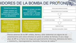 BIDORES DE LA BOMBA DE PROTONES
TERAPIA INICIAL
TOMA DIARIA VO
30MIN ANTES DEL
DESAYUNO DURANTE
4-8 SEMANAS
DOBLE DOSIS 30 MIN
ANTES DEL
DESAYUNO Y 30 MIN
ANTES DE LA CENA
DISCONTINUAR TTO
DESPUÉS DE 8 A 12
SEMANAS
EN CASO DE RECAIDA
REPERIR CON IBP DE 2
A 4 SEMANSS O A
DEMANDA
PX QUE NECESITAN
DOBLE DOSIS O CON
COMPLICACIONES SE
DEBE MANTENER A
LARGO PLAZO LA
TERAPIA.
 