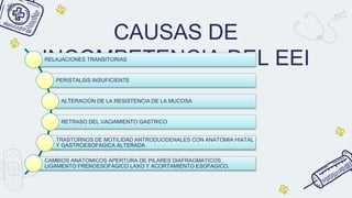 CAUSAS DE
INCOMPETENCIA DEL EEI
RELAJACIONES TRANSITORIAS
PERISTALSIS INSUFICIENTE
ALTERACION DE LA RESISTENCIA DE LA MUCOSA
RETRASO DEL VACIAMIENTO GASTRICO
TRASTORNOS DE MOTILIDAD ANTRODUODENALES CON ANATOMIA HIATAL
Y GASTROESOFAGICA ALTERADA
CAMBIOS ANATOMICOS APERTURA DE PILARES DIAFRAGMATICOS ,
LIGAMENTO FRENOESOFAGICO LAXO Y ACORTAMIENTO ESOFAGICO.
 