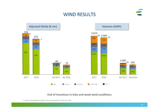 WIND RESULTS
10
Adjusted Ebitda (€ mn) Volumes (GWh)
End of incentives in Italy and weak wind conditions
195
274
30
22
24
2,012
3,613
3,464
552
533
337
Italy East EuropeFrance Germany UK (1)
2017 4Q 2018
5
10
594
155
171
132
2018 4Q 2017
241
316
30
25
19
89
49
63
10
2,117
491
606
369
2017 4Q 20182018 4Q 2017
1,081
955
29
3
522
177
152
103
9
10
75
8
2
2
29
29
(1) It refers to Brockaghboy wind farm, which was disposed of on March 8, 2018
 