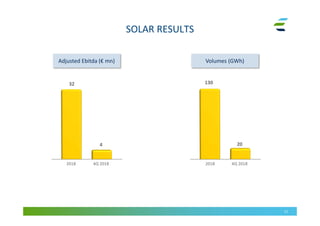 SOLAR RESULTS
11
4
32
Adjusted Ebitda (€ mn) Volumes (GWh)
4Q 20182018
20
130
4Q 20182018
 