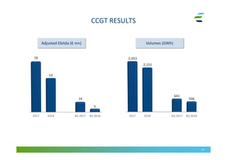 CCGT RESULTS
13
Adjusted Ebitda (€ mn) Volumes (GWh)
53
78
2017 4Q 20182018 4Q 2017 2017 4Q 20182018 4Q 2017
5
16
2,151
2,453
506
641
 
