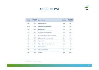 ADJUSTED P&L
16
Note: figures based on NO GAAP measures
2018
Restated
2017
Euro millions 4Q 2018
Restated
4Q 2017
491 472 Adjusted EBITDA 109 116
(275) (252) Amortization and depreciation (71) (64)
216 220 Adjusted EBIT 38 52
(70) (66) Net financial income (expenses) (17) (16)
(0) (1) Net income (loss) from equity investments (0) (1)
146 153 Adjusted Results before taxes 21 34
(39) (36) Income taxes (6) (5)
107 117 Adjusted Results for the period 15 29
(0) 0 Minority interests 0 0
107 117 Adjusted Net Profit 15 29
27% 24% Tax Rate 29% 15%
 