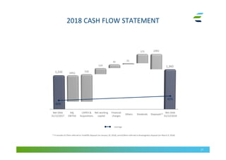 2018 CASH FLOW STATEMENT
17
Leverage
1,233
1,343
Net Debt
31/12/2017
Net working
capital
Net Debt
31/12/2018
Adj.
EBITDA
CAPEX &
Acquisitions
Disposals(1)Financial
charges
Others
(491)
(285)
114
70 21
42%
40%
(1) It includes €179mn referred to TotalERG disposal (on January 10, 2018), and €106mn referred to Brockaghboy disposal (on March 8, 2018)
510
171
Dividends
 