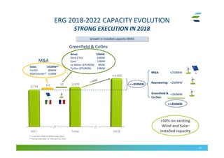 22
ERG 2018-2022 CAPACITY EVOLUTION
STRONG EXECUTION IN 2018
+250MW
+260MW
M&A:
Repowering:
Greenfield &
Co Dev:
+350MW
Growth in installed capacity (MW)
≃3,600
+≃850MW
//
2,774
(1) It includes 1MW of ISAB Energy Solare
(2) Closing took place on February 12, 2019
+≃850MW
+50% on existing
Wind and Solar
installed capacity
2,970
//
Wind: 55MW
Vent D’Est 16MW
Vaa2 13MW
Le Melier (EPURON) 8MW
Torfou (EPURON) 18MW
Solar: 141MW(1)
ForVEI 89MW
Andromeda(2) 51MW
141 55
M&A
Greenfield & CoDev
 