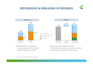 REPOWERING & REBLADING IN PROGRESS
24
• 184MW applied for authorization:
- 6 projects included in BP for 153MW
- Additional 3 projects for 31MW
MW for RPW
in BP 2018-22
MW after
RPW
≃860
Repowering Reblading
MW for RBL
in BP 2018-22
MW for RBL
as of 07/03/2019
40
13
• New capacity under reblading is 75MW
• 13MW under construction and on stream in 2Q 2019
• Expected rise in production from 16% to 20%
22
≃420
Construction
Authorization process
Engineering for Authorization
≃10
≃65
≃75
Project
substitution(1)
(1) Substitution of a 30MW project with another 40MW project
Target BP 2018-22
≃400
153
 