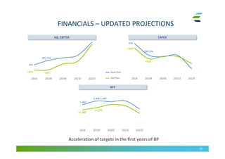 26
New Plan
Old Plan
491
495-515
≃475 ≃475
Adj. EBITDA CAPEX
510
≃450
≃310
340-370
NFP
1,343
≃1,260
≃1,295
1,360-1,440
Acceleration of targets in the first years of BP
FINANCIALS – UPDATED PROJECTIONS
 