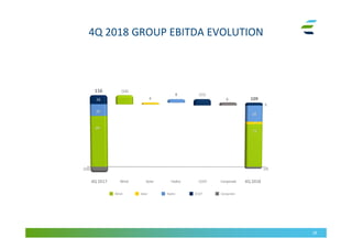 4Q 2018 GROUP EBITDA EVOLUTION
28
116
109
89
16
20
75
(14)
4
(11)
4Q 2017 4Q 2018Wind Hydro CCGT Corporate
(10) (3)
Solar
8
4
5
28
CorporateHydroSolar CCGTWind
6
 