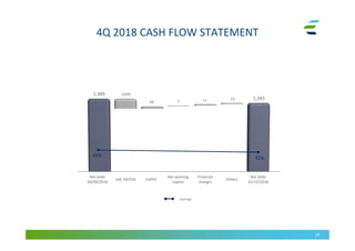 4Q 2018 CASH FLOW STATEMENT
29
Leverage
Net Debt
30/09/2018
Net working
capital
Net Debt
31/12/2018
Adj. EBITDA CAPEX
Financial
charges
Others
(109)
7 17
42%43%
26
13 1,343
1,389
 