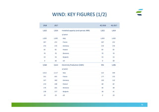 WIND: KEY FIGURES (1/2)
30
2018 2017 4Q 2018 4Q 2017
1,822 1,814 Installed capacity (end-period, MW) 1,822 1,814
of which:
1,093 1,093 - Italy 1,093 1,093
307 252 - France 307 252
216 216 - Germany 216 216
82 82 - Poland 82 82
70 70 - Romania 70 70
54 54 - Bulgaria 54 54
0 48 - UK 0 48
3,464 3,613 Electricity Production (GWh) 955 1,081
of which:
2,012 2,117 - Italy 522 594
552 491 - France 177 155
337 369 - Germany 103 132
219 248 - Poland 68 82
176 201 - Romania 46 48
138 157 - Bulgaria 38 41
29 29 - UK 0 29
 