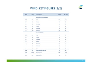 WIND: KEY FIGURES (2/2)
31
2018 2017 Euro millions 4Q 2018 4Q 2017
Unitary Revenues (€/MWh):
125 144 - Italy 124 138
87 88 - France 88 87
95 96 - Germany 96 98
64 45 - Poland 77 47
58 58 - Romania 74 59
75 64 - Bulgaria 84 66
Adjusted EBITDA:
195 241 - Italy 49 63
30 30 - France 10 10
22 25 - Germany 8 10
10 5 - Poland 4 2
7 8 - Romania 2 2
8 6 - Bulgaria 3 1
3 2 - UK (0) 2
274 316 Total Adjusted EBITDA 75 89
(159) (160) Depreciation (39) (41)
115 156 Adjusted EBIT 36 49
 
