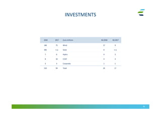 INVESTMENTS
35
2018 2017 Euro millions 4Q 2018 4Q 2017
146 75 Wind 17 9
345 n.a. Solar 0 n.a.
7 6 Hydro 4 3
8 10 CCGT 4 4
3 3 Corporate 1 1
510 94 Total 26 17
 