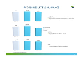 FY 2018 RESULTS VS GUIDANCE
5
2018 Actual Initial Guidance
491
490-500
≃475
510
≃450
1,343(1) ≃1,350
≃1,260
Revised Guidance
520-540
Guidance range
Guidance
Actual
Adj. EBITDA:
Higher than initial Guidance and in the range
CAPEX:
Slightly below Guidance range
NFP:
Consistent with revised Guidance
2018 Actual Initial GuidanceRevised Guidance
2018 Actual Initial GuidanceRevised Guidance
(1) It includes Vendor Loan to api for €36mn
 