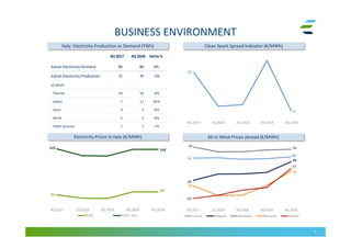 BUSINESS ENVIRONMENT
7
Electricity Prices in Italy (€/MWh)
Italy: Electricity Production vs Demand (TWh)
All-in Wind Prices abroad (€/MWh)
Clean Spark Spread Indicator (€/MWh)
4Q 2017 4Q 2018 Delta %
Italian Electricity Demand 80 80 0%
Italian Electricity Production 71 70 -1%
of which:
- Thermo 54 50 -8%
- Hydro 7 11 66%
- Solar 4 3 -6%
- Wind 5 5 -6%
- Other Sources 1 1 -1%
 