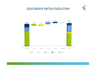 2018 GROUP EBITDA EVOLUTION
8
472
491
316
78
94
274
(42)
32
(26)
2017 2018Wind Hydro CCGT Corporate
(16) (15)
Solar
53
32
53
146
CorporateHydroSolar CCGTWind
1
 