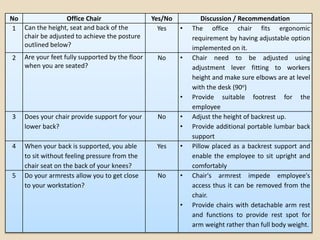 No Office Chair Yes/No Discussion / Recommendation
1 Can the height, seat and back of the
chair be adjusted to achieve the posture
outlined below?
Yes • The office chair fits ergonomic
requirement by having adjustable option
implemented on it.
2 Are your feet fully supported by the floor
when you are seated?
No • Chair need to be adjusted using
adjustment lever fitting to workers
height and make sure elbows are at level
with the desk (90o)
• Provide suitable footrest for the
employee
3 Does your chair provide support for your
lower back?
No • Adjust the height of backrest up.
• Provide additional portable lumbar back
support
4 When your back is supported, you able
to sit without feeling pressure from the
chair seat on the back of your knees?
Yes • Pillow placed as a backrest support and
enable the employee to sit upright and
comfortably
5 Do your armrests allow you to get close
to your workstation?
No • Chair's armrest impede employee's
access thus it can be removed from the
chair.
• Provide chairs with detachable arm rest
and functions to provide rest spot for
arm weight rather than full body weight.
 