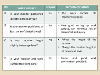 NO WORK SURFACE YES/NO RECOMMENDATION
12 Is your monitor positioned
directly in front of you?
Yes • The work surface fits
ergonomic require.
13 Is your monitor positioned at
least an arm’s length away?
Yes • Have good setting up work
surface, can minimise risk of
discomfort and injury.
14 Is your monitor height
slightly below eye level?
No • Adjust the height of the
monitor.
• Change the monitor height at
or below eye level.
15 Is your monitor and work
surface free from glare?
Yes • Proper and good work
environment provided.
 