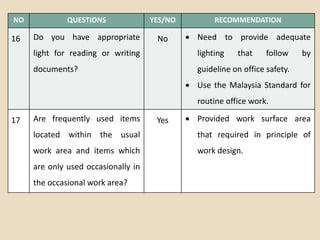 NO QUESTIONS YES/NO RECOMMENDATION
16 Do you have appropriate
light for reading or writing
documents?
No  Need to provide adequate
lighting that follow by
guideline on office safety.
 Use the Malaysia Standard for
routine office work.
17 Are frequently used items
located within the usual
work area and items which
are only used occasionally in
the occasional work area?
Yes  Provided work surface area
that required in principle of
work design.
 