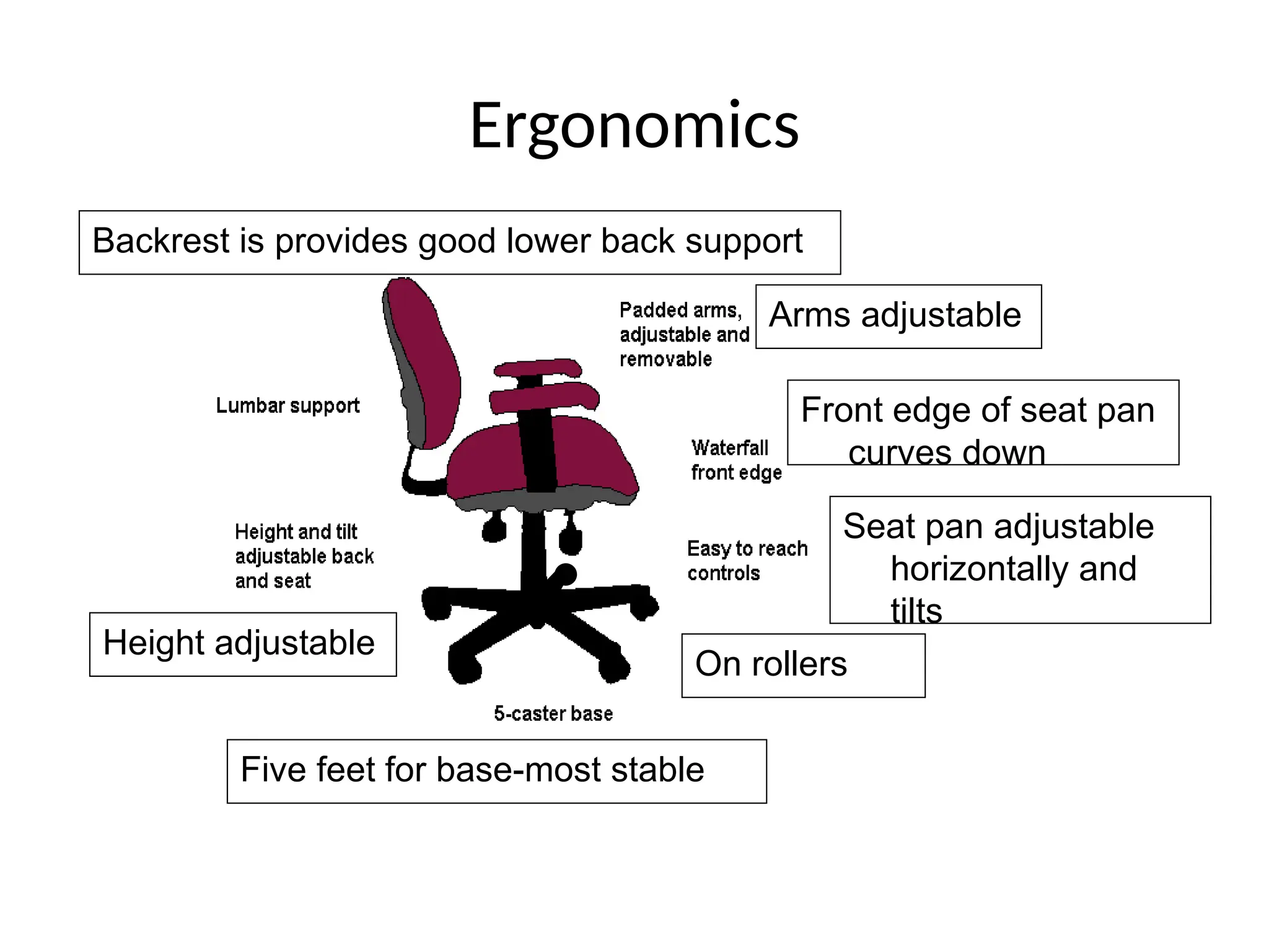 Ergonomics
Front edge of seat pan
curves down
Five feet for base-most stable
Height adjustable
On rollers
Seat pan adjustable
horizontally and
tilts
Backrest is provides good lower back support
Arms adjustable
 