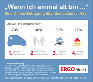 „Wenn ich einmal alt bin ...“
Eine Online-Befragung über das Leben im Alter
„So will ich gepflegt werden“

73%

1.

Mobiler
Pflegedienst

38%

2.

Betreuung
durch Familie

36%

3.

Pflege im
Ausland

22%

4.

Pflegeheim

Die Online-Befragung
Die von ERGO Direkt Versicherungen beauftragte OnlineBefragung wurde von Stiftung: Internetforschung zwischen
dem 20.06.2013 und dem 03.07.2013 durchgeführt. Sie ist
repräsentativ für die deutsche Wohnbevölkerung ab 18 Jahre
mit Internetzugang. Befragt wurden 3.003 Personen.
Mehr über die Online-Befragung erfahren Sie unter http://bit.ly/pflegen-und-pflegen-lassen

 