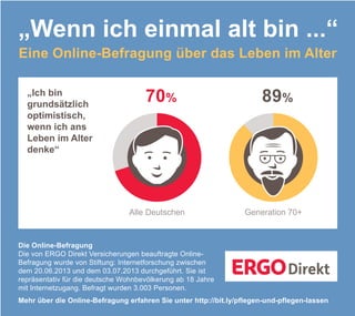 „Wenn ich einmal alt bin ...“
Eine Online-Befragung über das Leben im Alter
„Ich bin
grundsätzlich
optimistisch,
wenn ich ans
Leben im Alter
denke“

70%

Alle Deutschen

89%

Generation 70+

Die Online-Befragung
Die von ERGO Direkt Versicherungen beauftragte OnlineBefragung wurde von Stiftung: Internetforschung zwischen
dem 20.06.2013 und dem 03.07.2013 durchgeführt. Sie ist
repräsentativ für die deutsche Wohnbevölkerung ab 18 Jahre
mit Internetzugang. Befragt wurden 3.003 Personen.
Mehr über die Online-Befragung erfahren Sie unter http://bit.ly/pflegen-und-pflegen-lassen

 